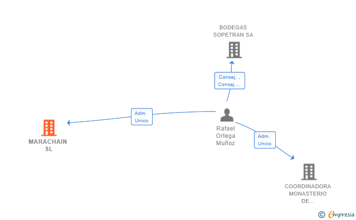 Vinculaciones societarias de MARACHAIN SL