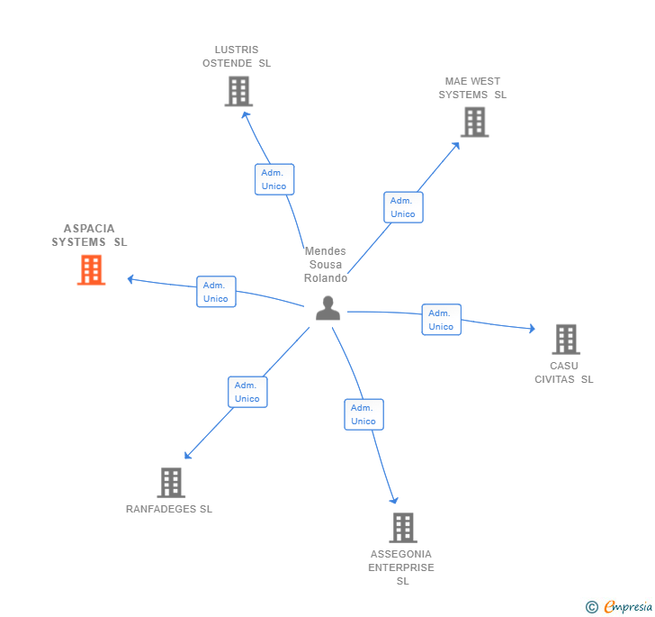 Vinculaciones societarias de ASPACIA SYSTEMS SL