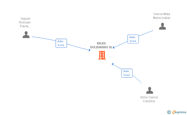 Vinculaciones societarias de IDEAS SOLIDARIAS SL