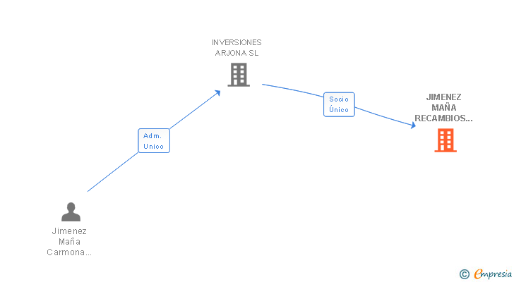 Vinculaciones societarias de JIMENEZ MAÑA RECAMBIOS SL