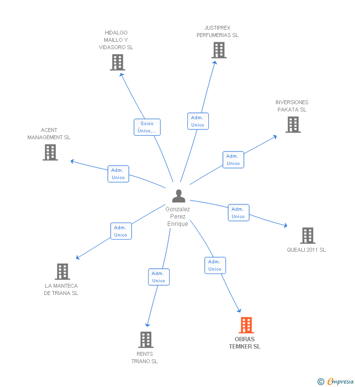 Vinculaciones societarias de OBRAS TEMKER SL