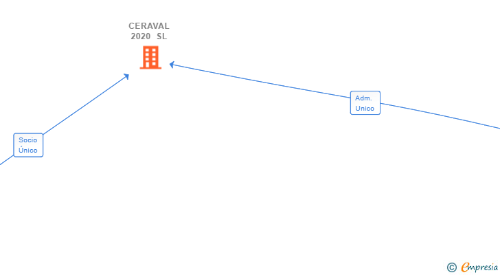 Vinculaciones societarias de CERAVAL 2020 SL