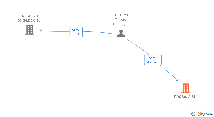 Vinculaciones societarias de PROSAJA SL