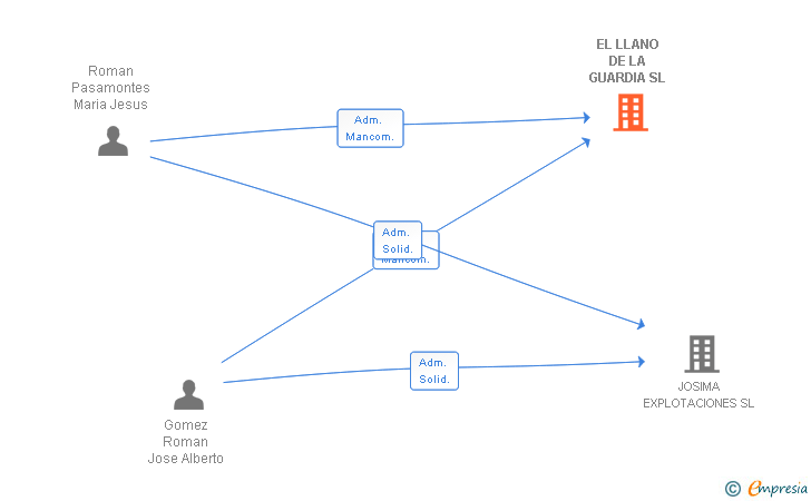 Vinculaciones societarias de EL LLANO DE LA GUARDIA SL