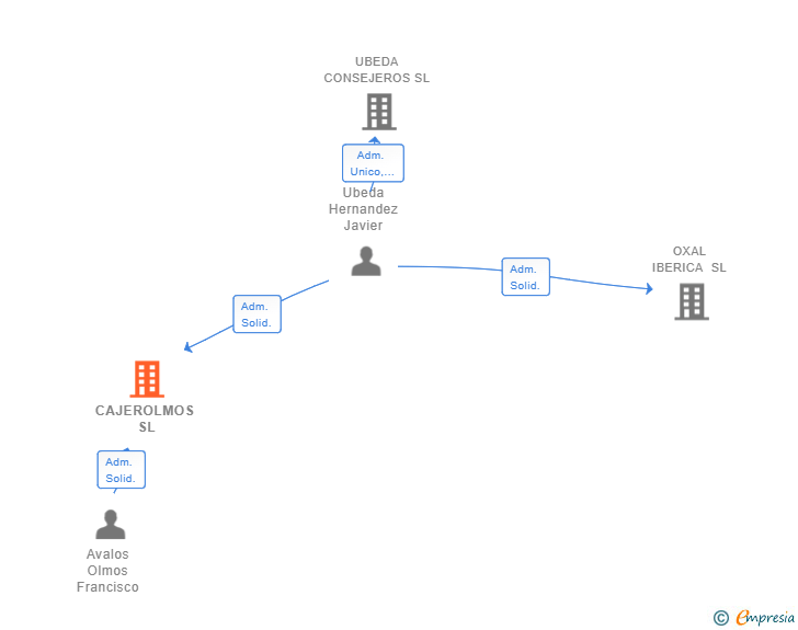 Vinculaciones societarias de CAJEROLMOS SL