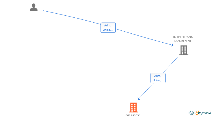 Vinculaciones societarias de PRADES OPERACIONES SL
