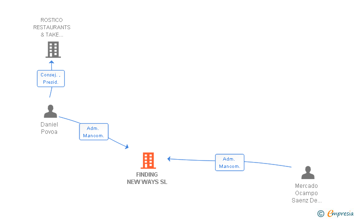 Vinculaciones societarias de FINDING NEW WAYS SL