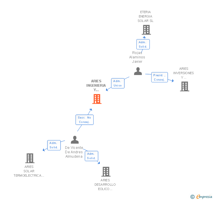 Vinculaciones societarias de ARIES INGENIERIA Y SISTEMAS SA
