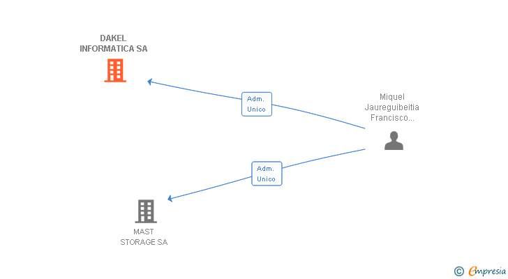 Vinculaciones societarias de DAKEL INFORMATICA SA