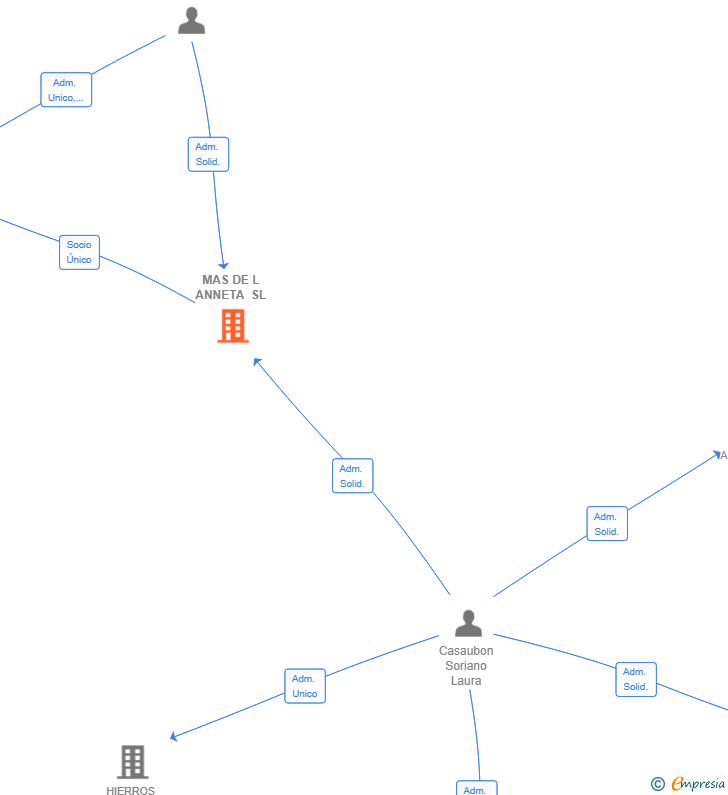 Vinculaciones societarias de MAS DE L ANNETA SL