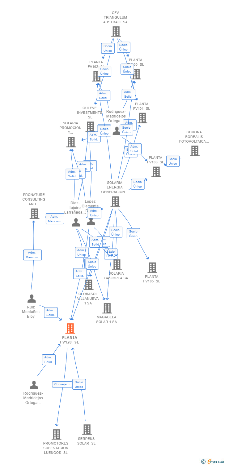 Vinculaciones societarias de PLANTA FV128 SL