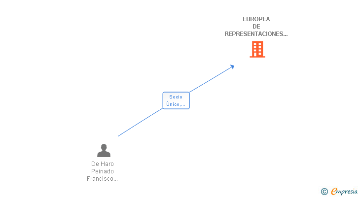 Vinculaciones societarias de EUROPEA DE REPRESENTACIONES HOTELERAS SA