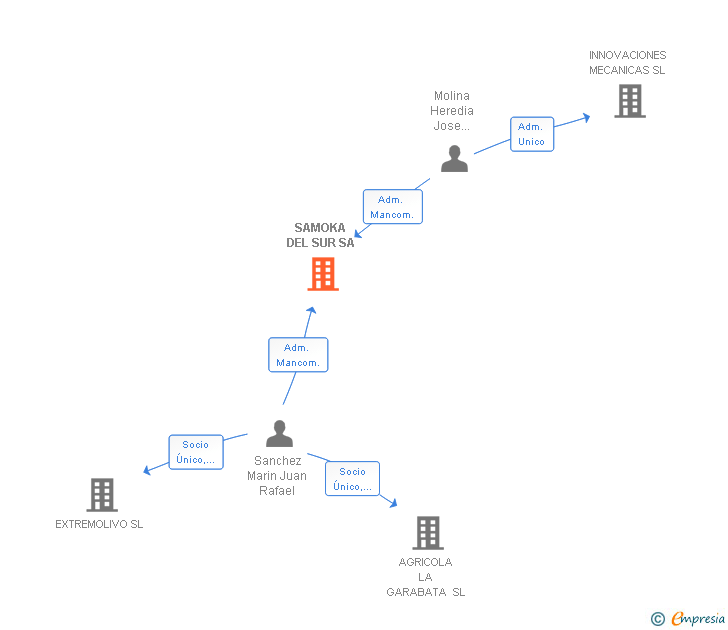Vinculaciones societarias de SAMOKA DEL SUR SA