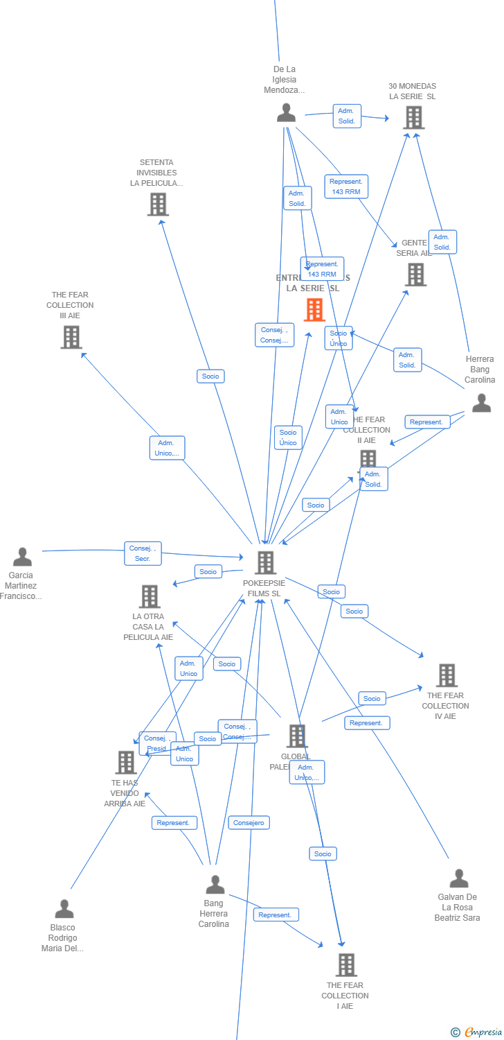 Vinculaciones societarias de ENTREPRENEURS LA SERIE SL
