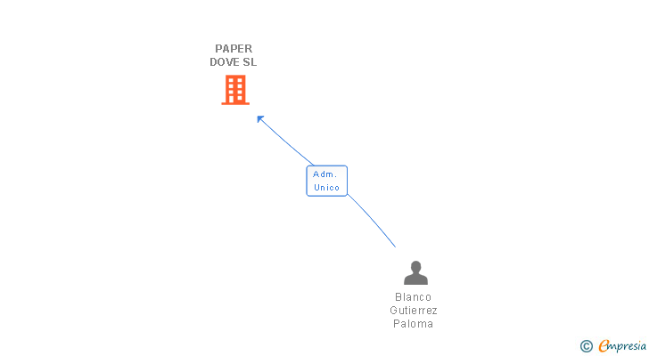 Vinculaciones societarias de PAPER DOVE SL (EXTINGUIDA)