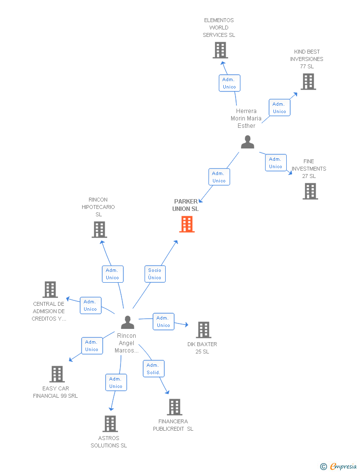 Vinculaciones societarias de PARKER UNION SL