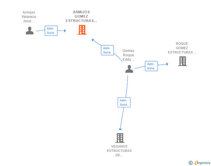 Vinculaciones societarias de ARMIJOS GOMEZ ESTRUCTURAS SL