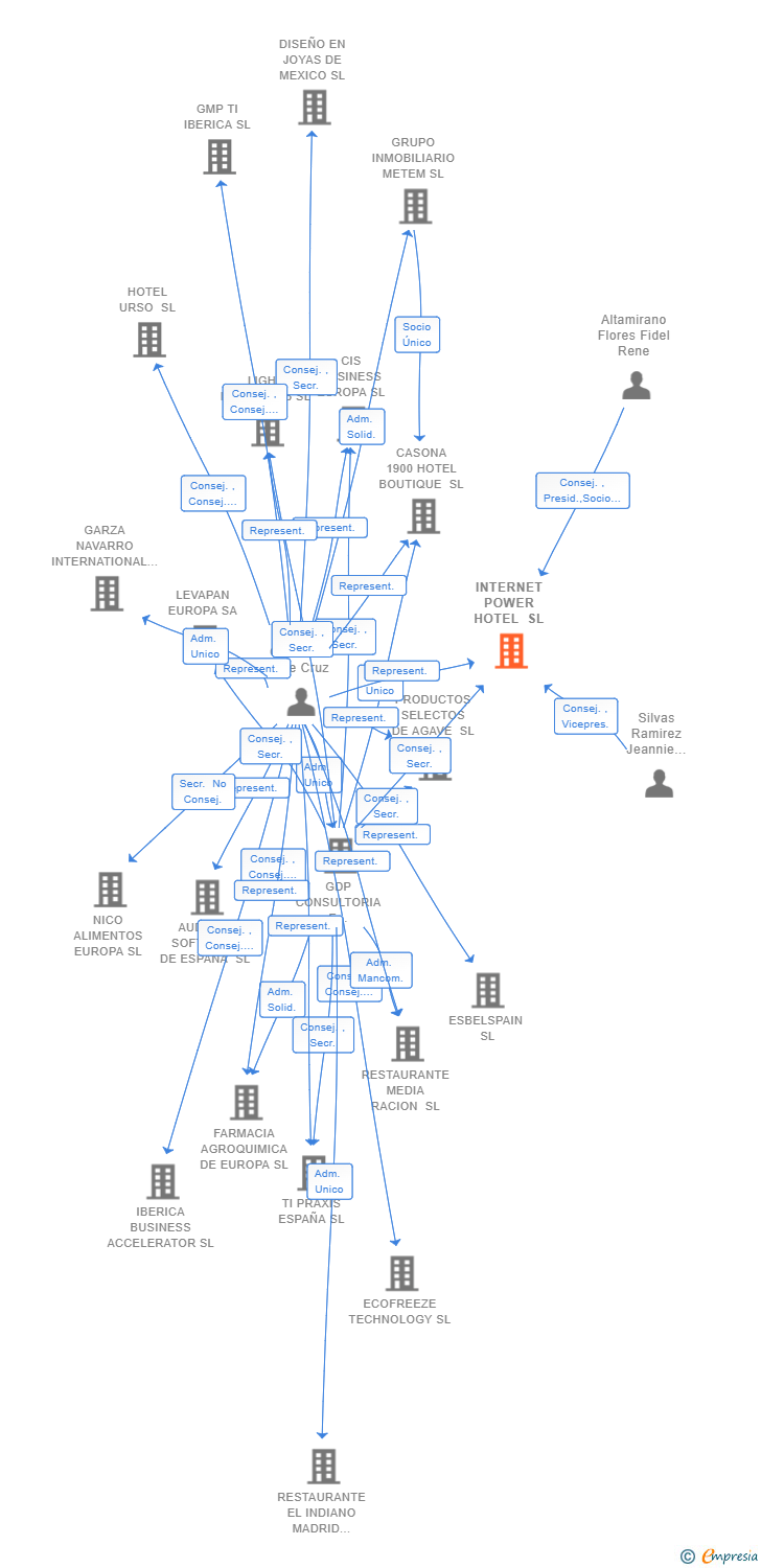 Vinculaciones societarias de INTERNET POWER HOTEL SL