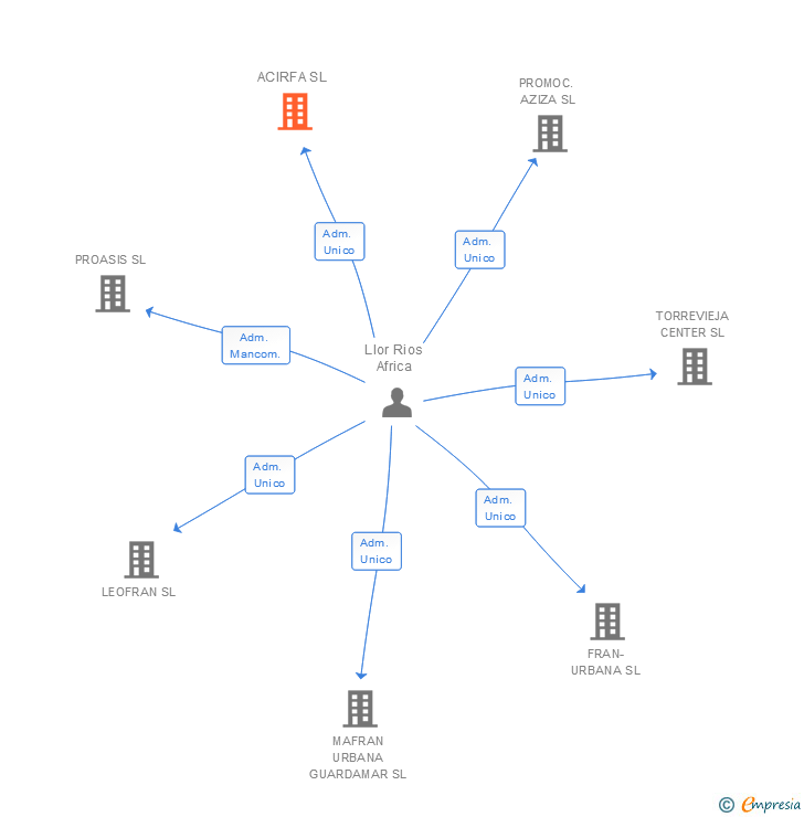 Vinculaciones societarias de ACIRFA SL