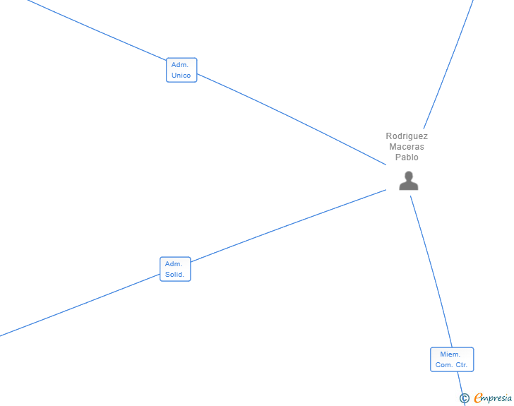 Vinculaciones societarias de EINIOR SL