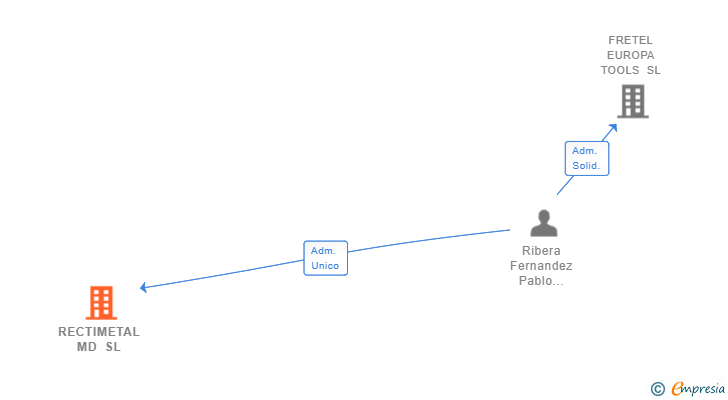 Vinculaciones societarias de RECTIMETAL MD SL