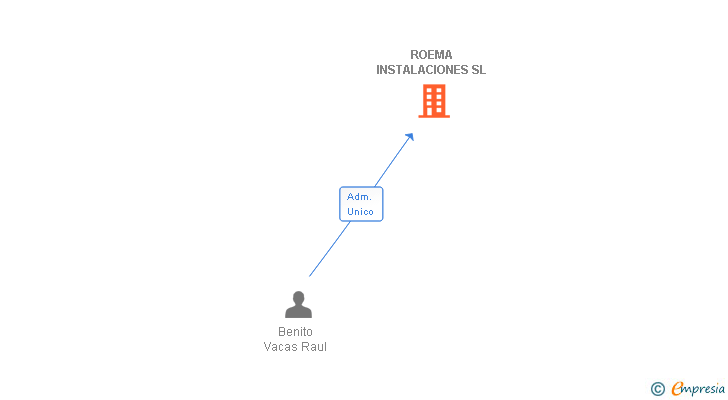 Vinculaciones societarias de ROEMA INSTALACIONES SL