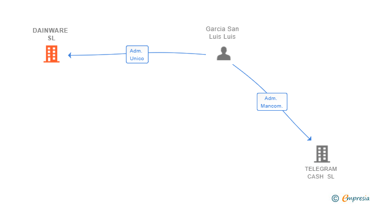 Vinculaciones societarias de DAINWARE SL (EXTINGUIDA)