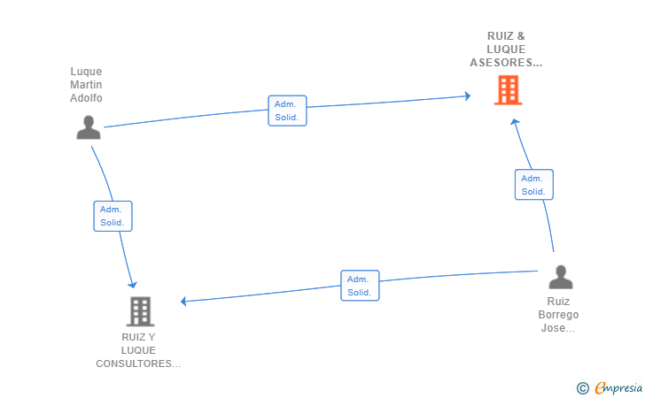 Vinculaciones societarias de RUIZ & LUQUE ASESORES SL