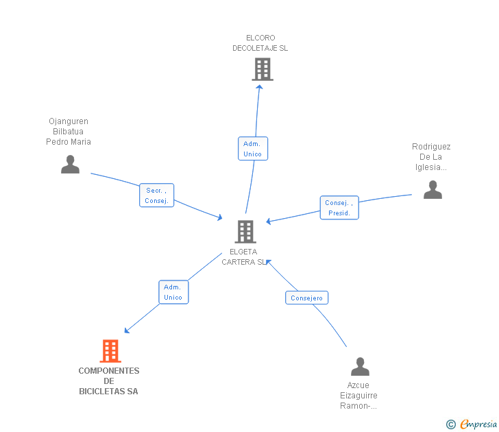 Vinculaciones societarias de COMPONENTES DE BICICLETAS SA (EXTINGUIDA)