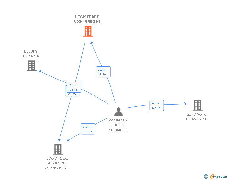 Vinculaciones societarias de LOGISTRADE & SHIPPING SL
