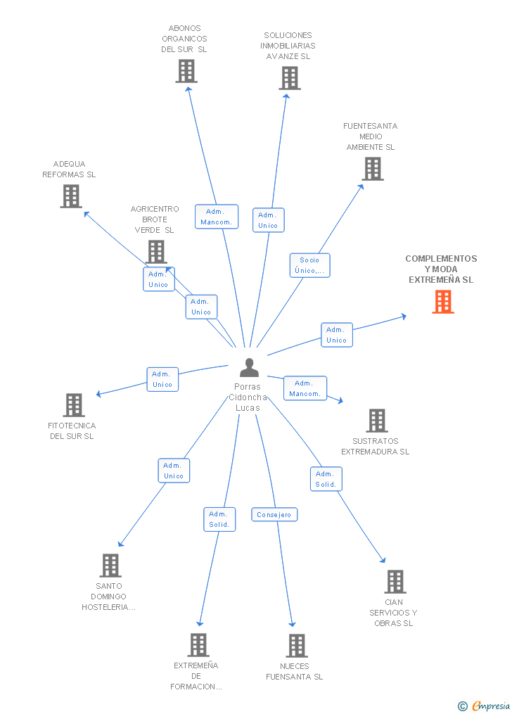 Vinculaciones societarias de COMPLEMENTOS Y MODA EXTREMEÑA SL