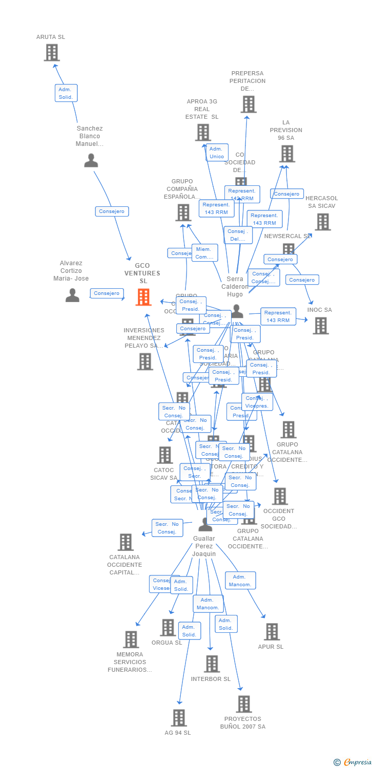 Vinculaciones societarias de GCO VENTURES SL