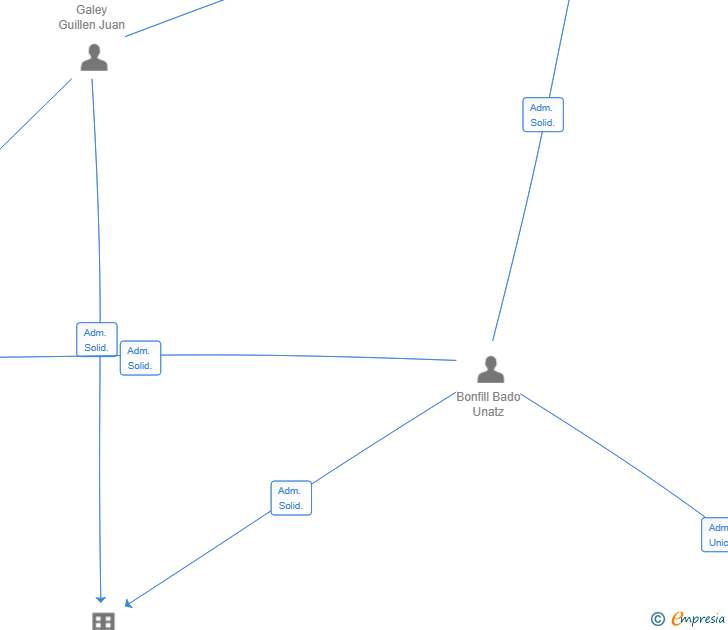 Vinculaciones societarias de GB 1835 SL