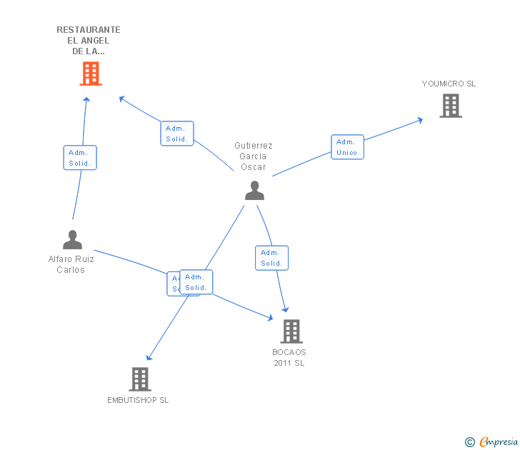 Vinculaciones societarias de RESTAURANTE EL ANGEL DE LA PALOMA SL
