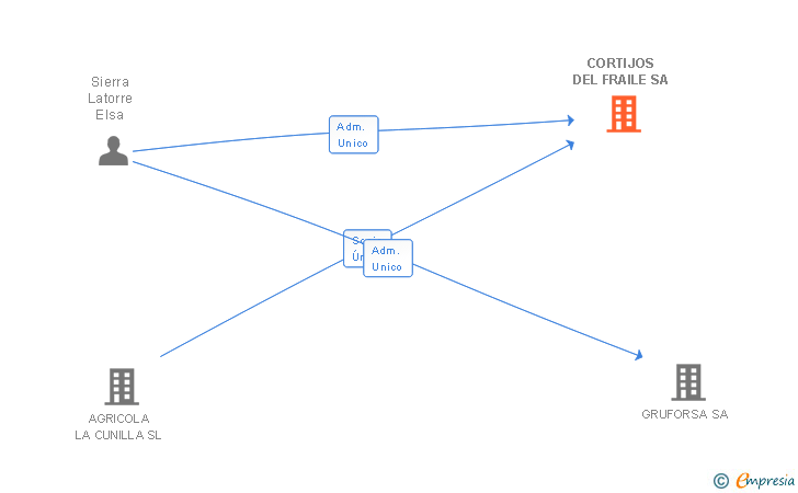 Vinculaciones societarias de CORTIJOS DEL FRAILE SA