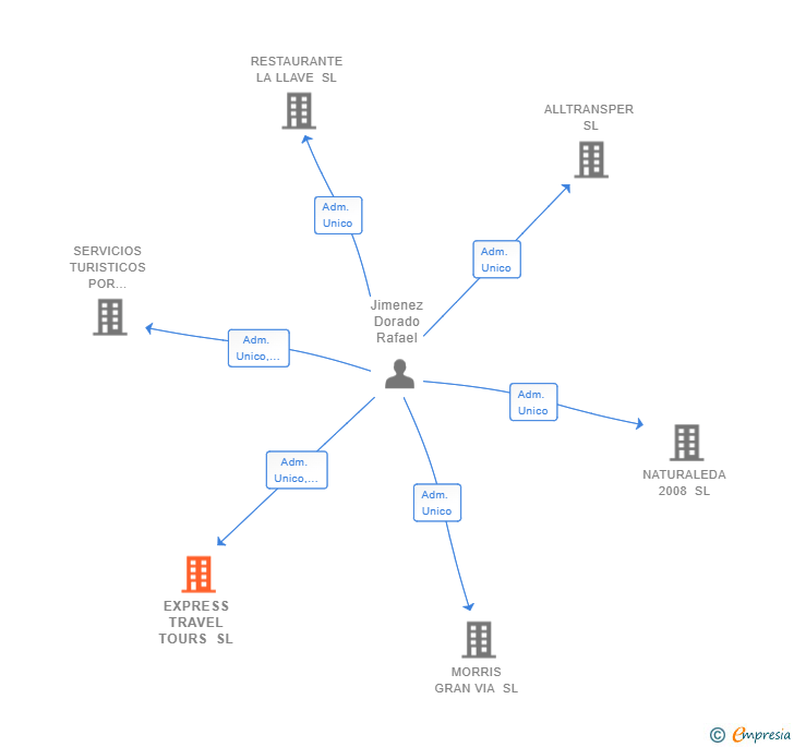 Vinculaciones societarias de EXPRESS TRAVEL TOURS SL