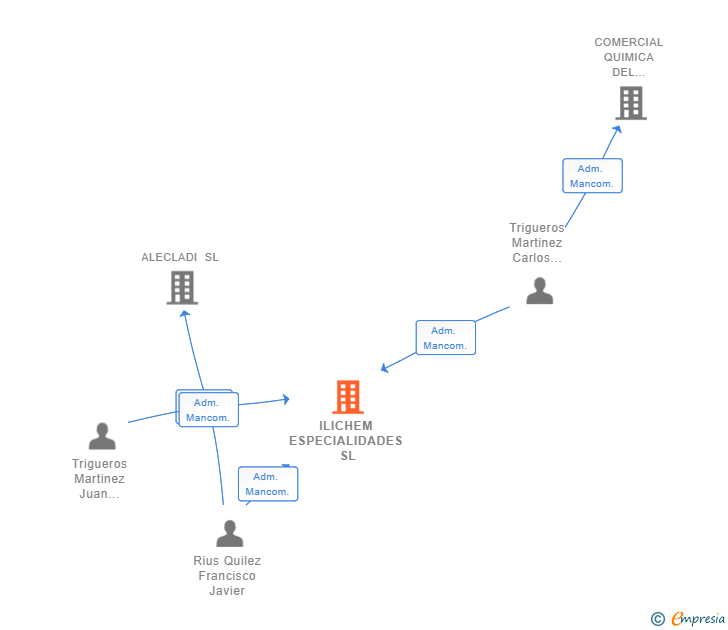 Vinculaciones societarias de ILICHEM ESPECIALIDADES SL