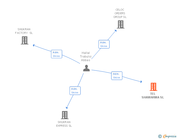 Vinculaciones societarias de TEL SHAWARMA SL