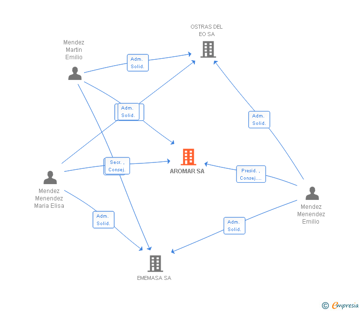 Vinculaciones societarias de AROMAR SA