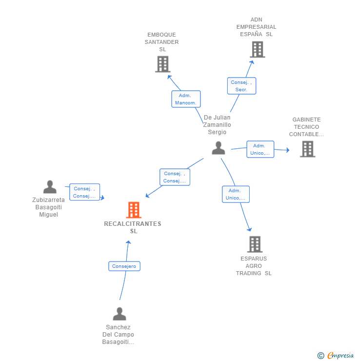 Vinculaciones societarias de RECALCITRANTES SL