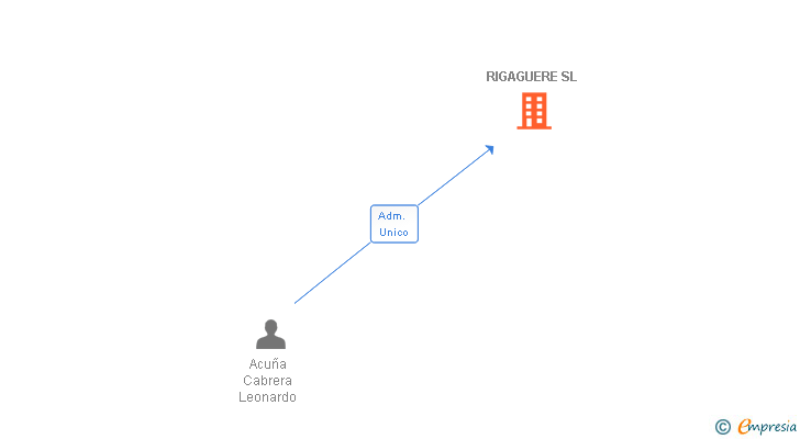 Vinculaciones societarias de RIGAGUERE SL