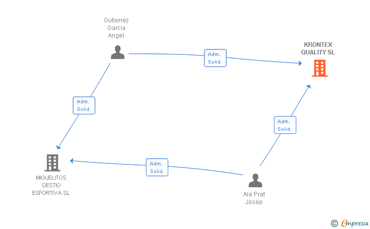 Vinculaciones societarias de KRONTEX QUALITY SL