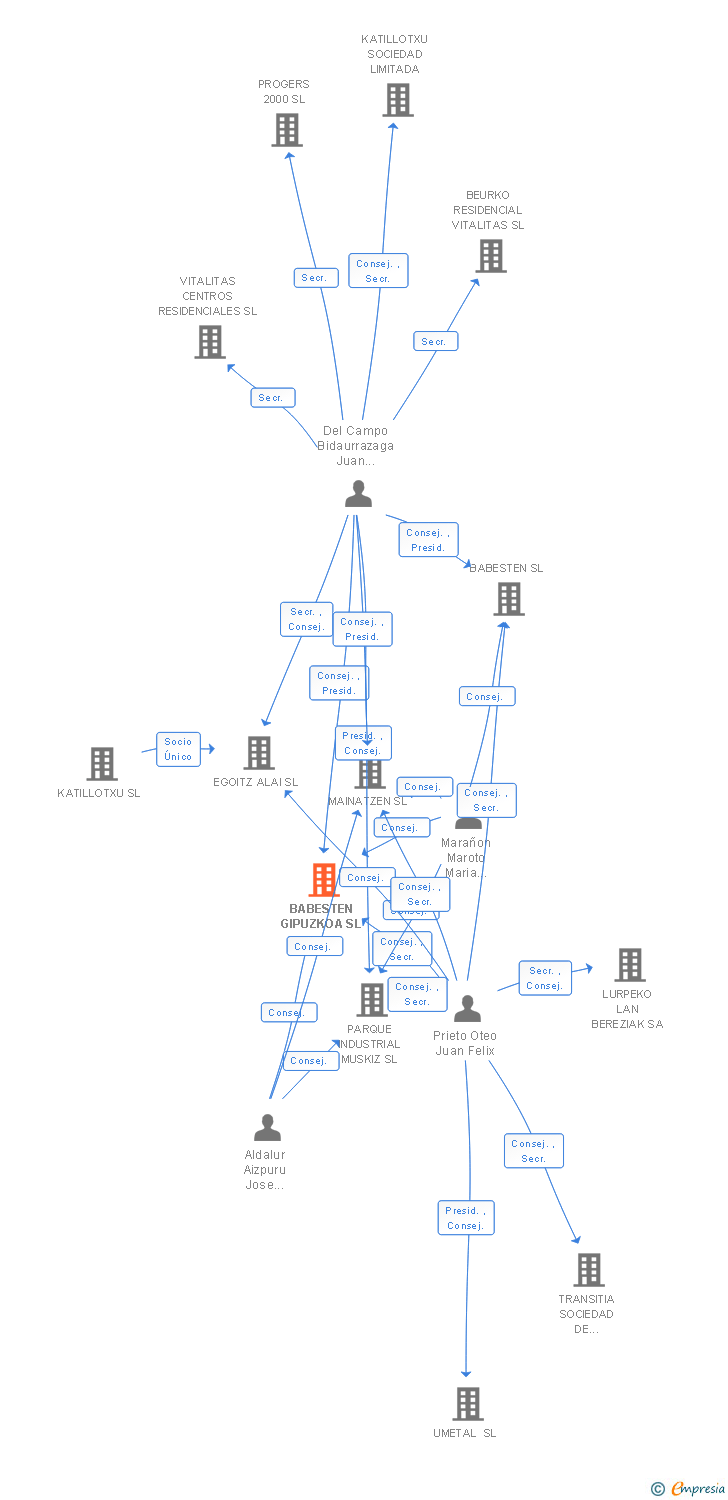 Vinculaciones societarias de BABESTEN GIPUZKOA SL