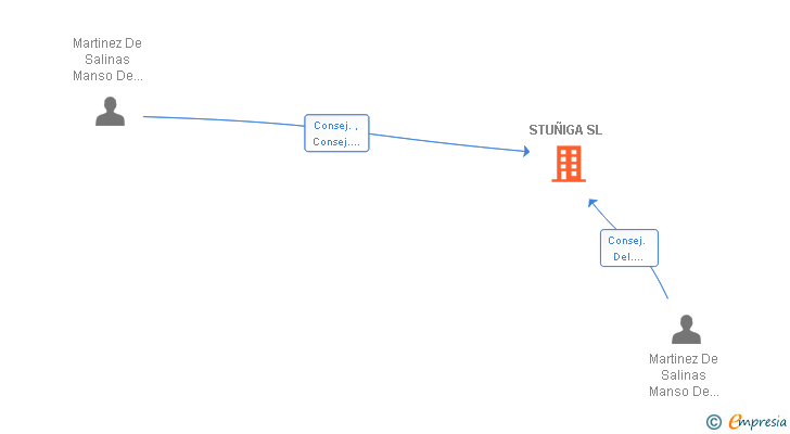 Vinculaciones societarias de STUÑIGA SL