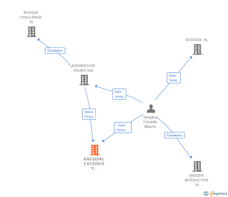 Vinculaciones societarias de AREQUIAL ESTUDIOS Y PROYECTOS TECNICOS TURISTICOS SL