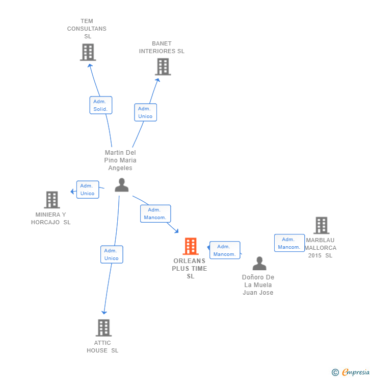 Vinculaciones societarias de ORLEANS PLUS TIME SL