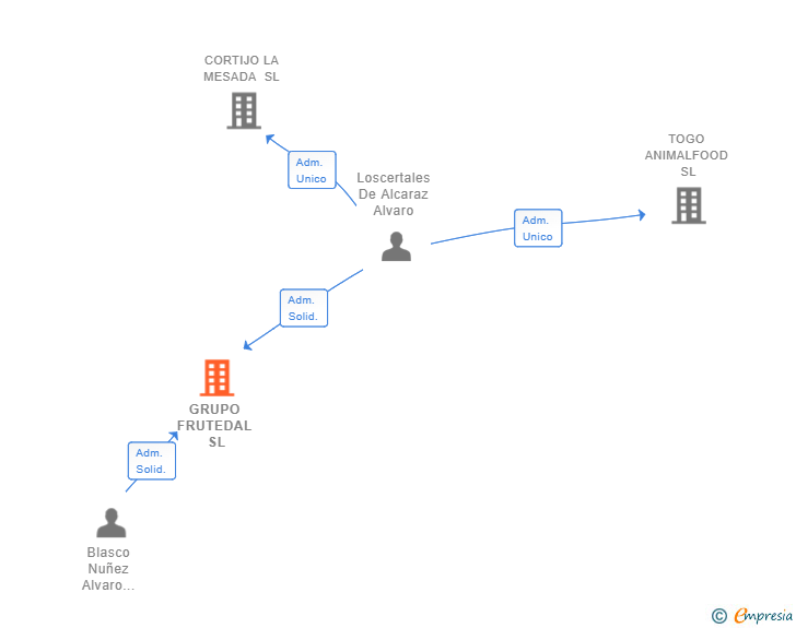 Vinculaciones societarias de GRUPO FRUTEDAL SL