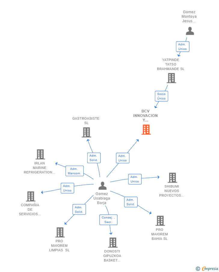 Vinculaciones societarias de BCV INNOVACION Y DESARROLLO SL