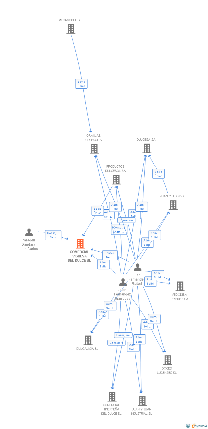 Vinculaciones societarias de COMERCIAL VIGUESA DEL DULCE SL