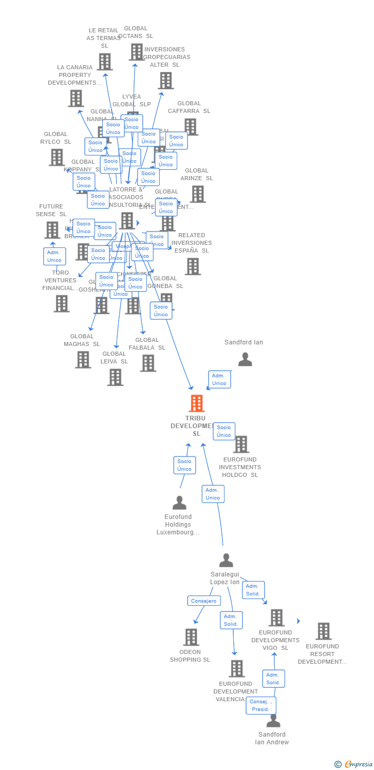 Vinculaciones societarias de EUROFUND LIVING INVESTMENTS HOLDCO SL